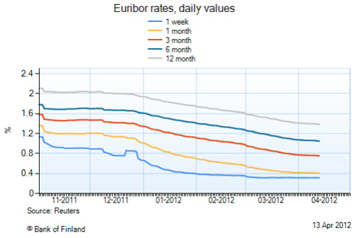 Grafico Andamento Euribor 2011 2012